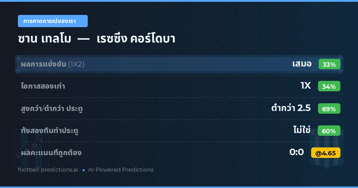 การคาดการณ์ของเรา: ซาน เทลโม vs เรซซิ่ง คอร์โดบา — เสมอ (35%); ต่ำกว่า 2.5; ทั้งสองทีมทำประตู: ไม่ใช่