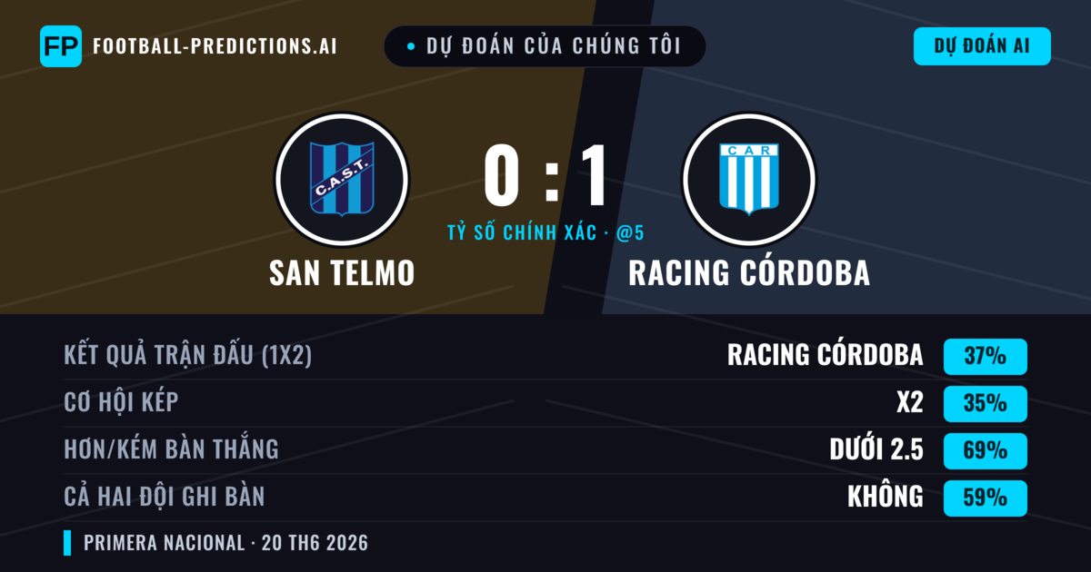 Dự đoán của chúng tôi: San Telmo vs Racing Córdoba — Racing Córdoba — Thắng (37%); Ít hơn 2.5; Cả hai ghi bàn: Không