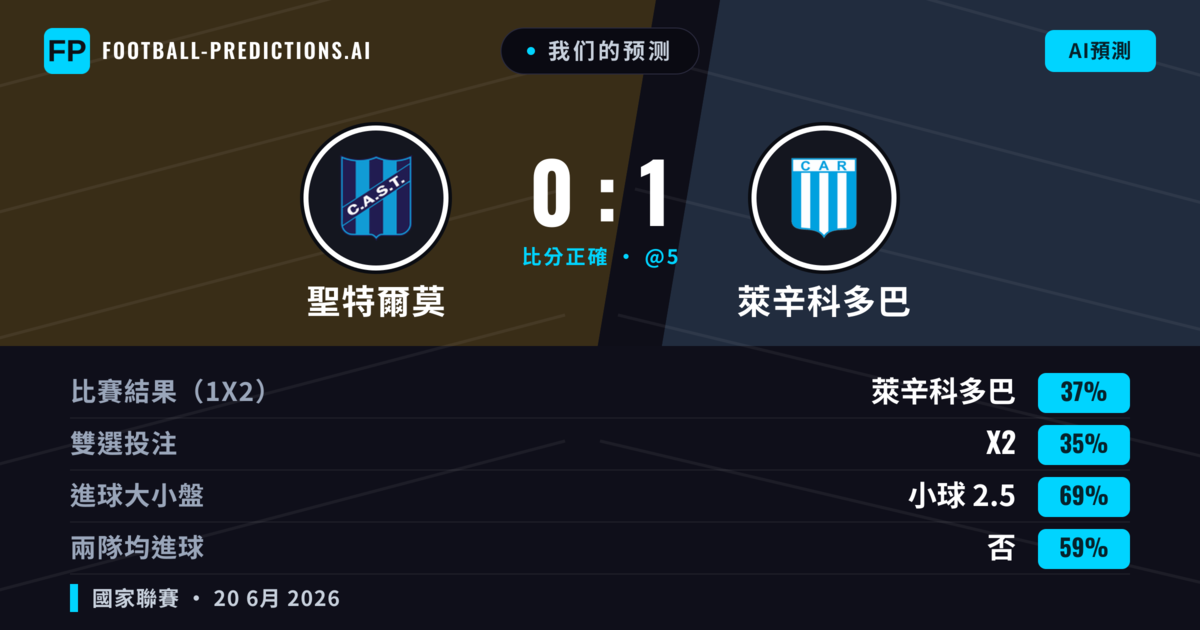我们的预测: 聖特爾莫 對 萊辛科多巴 — 萊辛科多巴 — 勝 (37%); 小球 2.5; 無進球