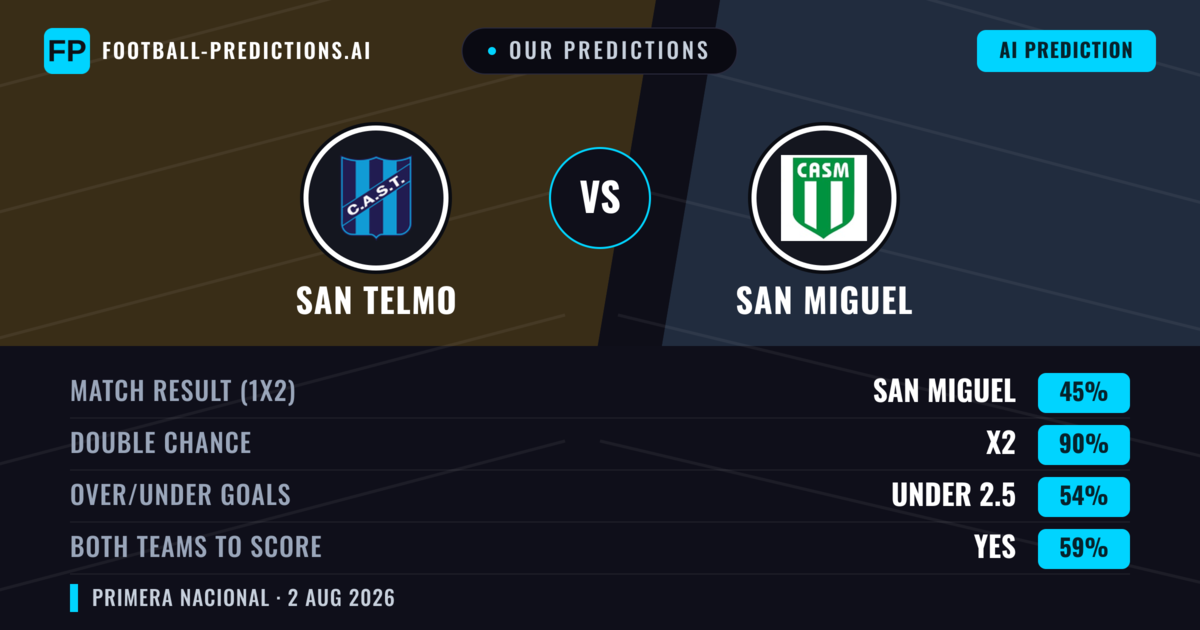Our Predictions: San Telmo vs San Miguel — Draw (45%); under 2.5; Both teams to score: Yes