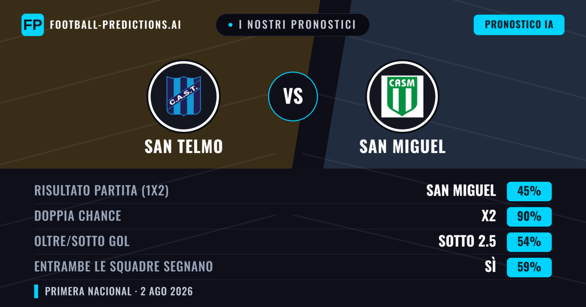 I nostri pronostici: San Telmo vs San Miguel — Pareggio (45%); Sotto 2.5; Entrambe segnano: Sì