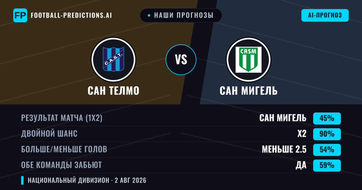 Наши прогнозы: Сан Телмо против Сан Мигель — Ничья (45%); Меньше 2.5; Обе забьют Да
