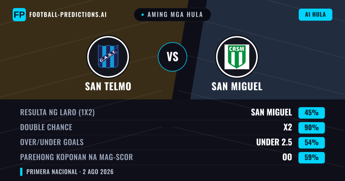 Aming mga hula: San Telmo vs San Miguel — Draw (45%); Under 2.5; Parehong magbubuo: Oo