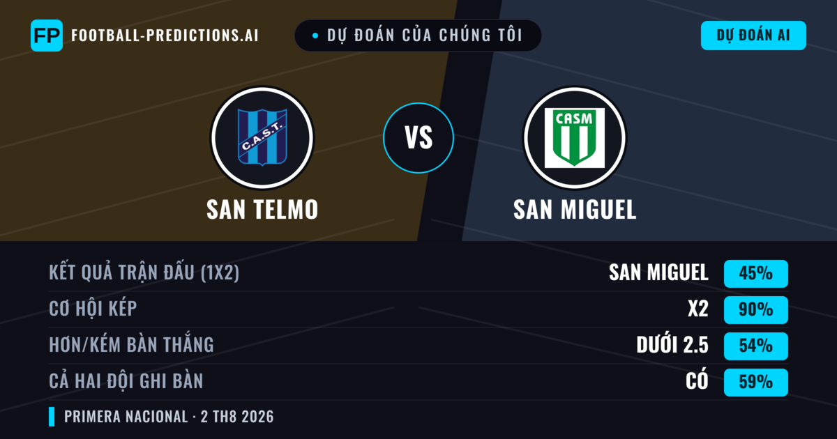 Dự đoán của chúng tôi: San Telmo vs San Miguel — Hòa (45%); Ít hơn 2.5; Cả hai ghi bàn: Có
