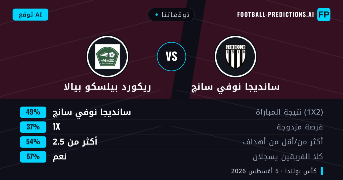 توقعاتنا: سانديجا نوفي سانچ ضد ريكورد بيلسكو بيالا — سانديجا نوفي سانچ — فوز (41%); أقل من 2.5; هدفين أو أكثر