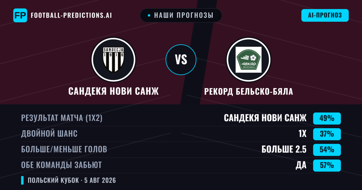Наши прогнозы: Сандекя Нови Санж против Рекорд Бельско-Бяла — Сандекя Нови Санж — Победа (40%); Меньше 2.5; Обе забьют Да