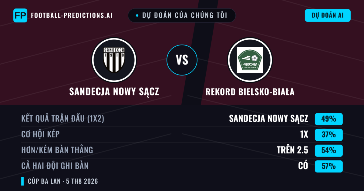 Dự đoán của chúng tôi: Sandecja Nowy Sącz vs Rekord Bielsko-Biała — Sandecja Nowy Sącz — Thắng (41%); Ít hơn 2.5; Cả hai ghi bàn: Có