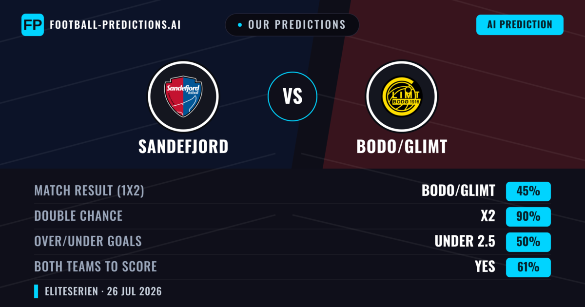 Our Predictions: Sandefjord vs Bodo/Glimt — Bodo/Glimt — Win (71%); over 2.5; Both teams to score: Yes