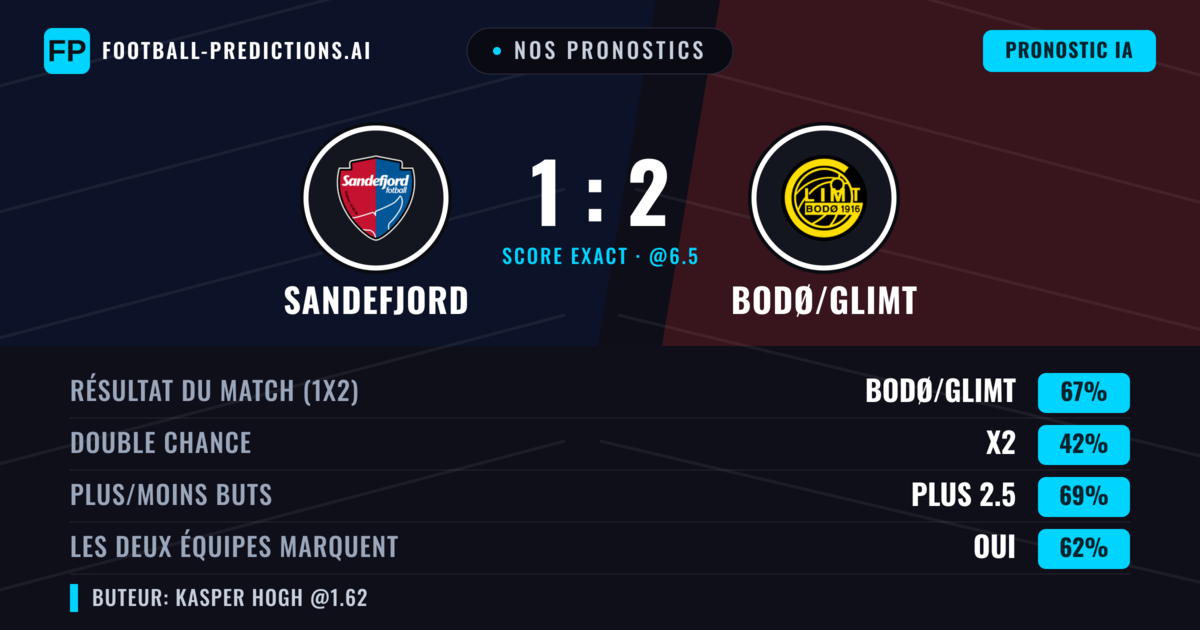 Nos pronostics: Sandefjord vs Bodø/Glimt — Bodø/Glimt — Victoire (71%); Plus 2.5; Les deux marquent : Oui
