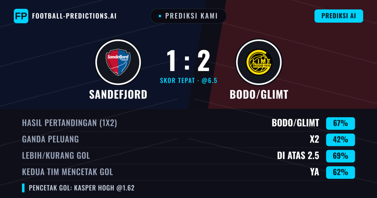 Prediksi kami: Sandefjord vs Bodø/Glimt — Bodø/Glimt — Menang (71%); Lebih 2.5; Kedua tim mencetak gol: Ya