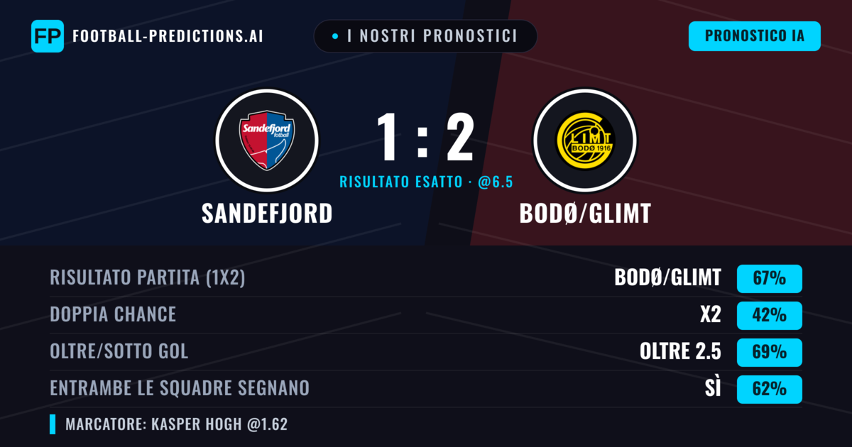 I nostri pronostici: Sandefjord vs Bodø/Glimt — Bodø/Glimt — Vince (71%); Oltre 2.5; Entrambe segnano: Sì
