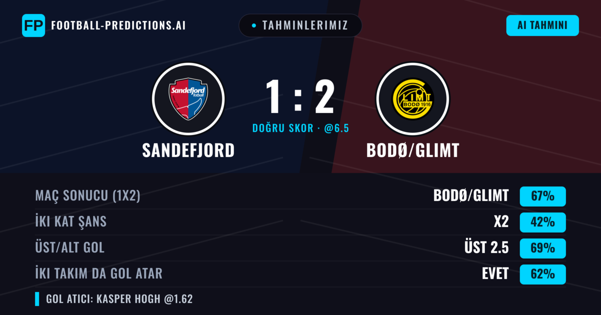 Tahminlerimiz: Sandefjord vs Bodø/Glimt — Bodø/Glimt — Kazanmak (71%); Üst 2.5; İki taraf da gol atar: Evet