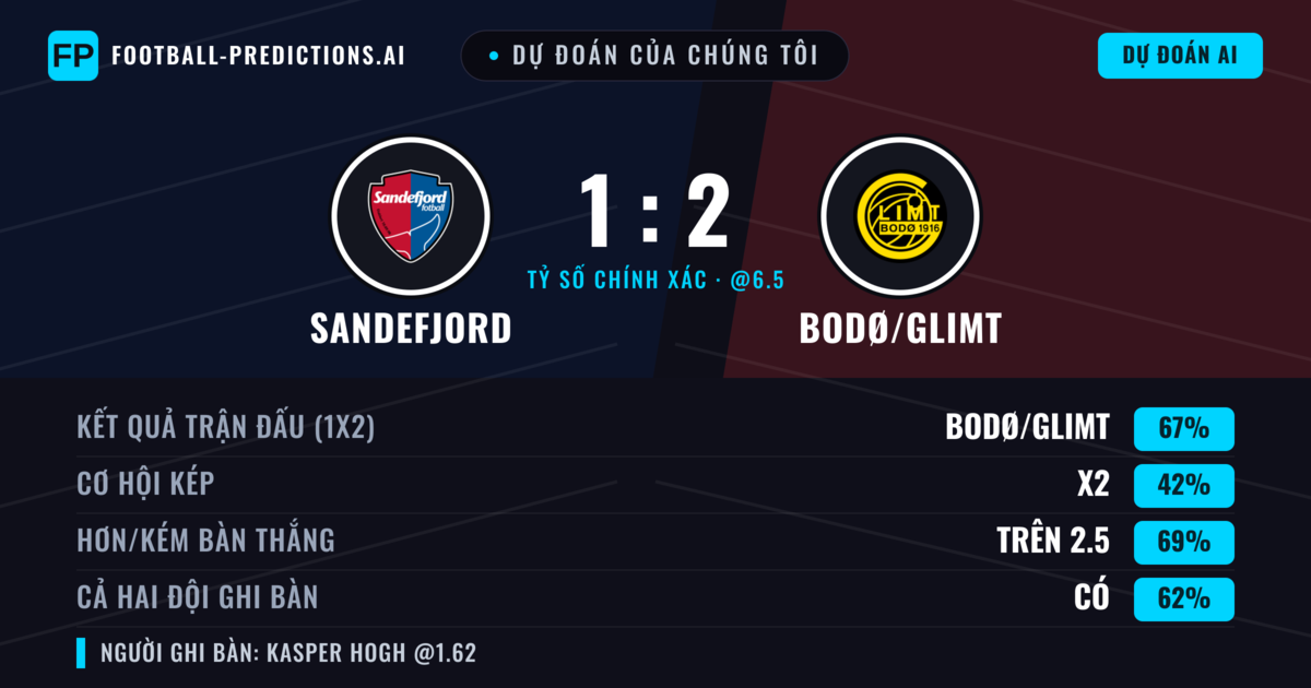Dự đoán của chúng tôi: Sandefjord vs Bodø/Glimt — Bodø/Glimt — Thắng (71%); Hơn 2.5; Cả hai ghi bàn: Có