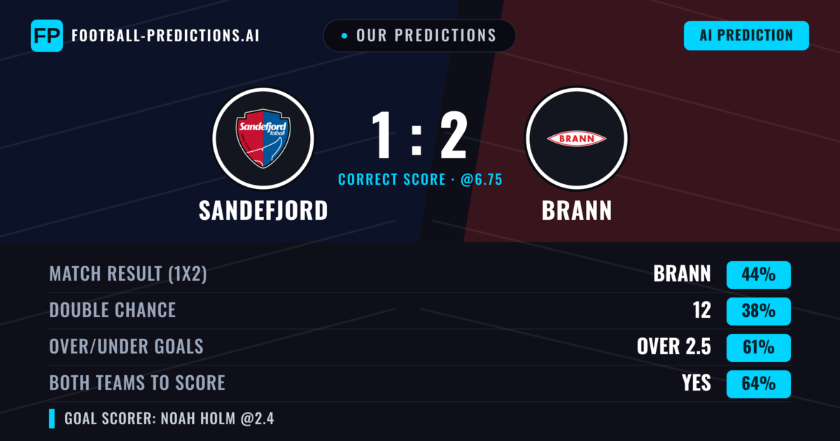 Our Predictions: Sandefjord vs Brann — Brann — Win (46%); over 2.5; Both teams to score: Yes