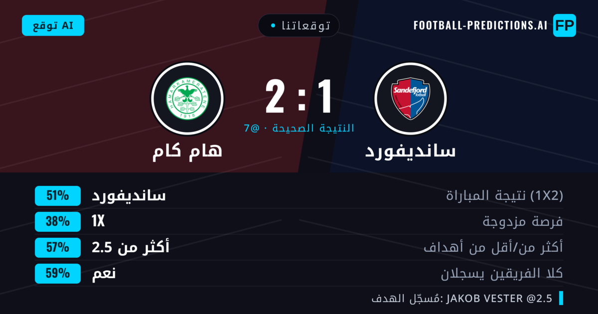 توقعاتنا: سانديفورد ضد هام كام — سانديفورد — فوز (51%); أكثر من 2.5; هدفين أو أكثر