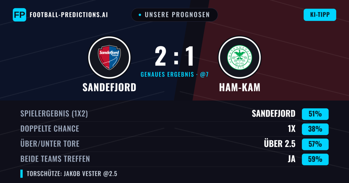 Unsere Prognosen: Sandefjord vs Ham-Kam — Sandefjord — Sieg (51%); Über 2.5; Beide treffen: Ja
