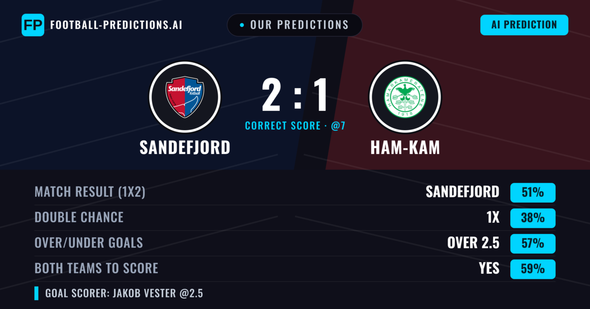 Our Predictions: Sandefjord vs Ham-Kam — Sandefjord — Win (51%); over 2.5; Both teams to score: Yes