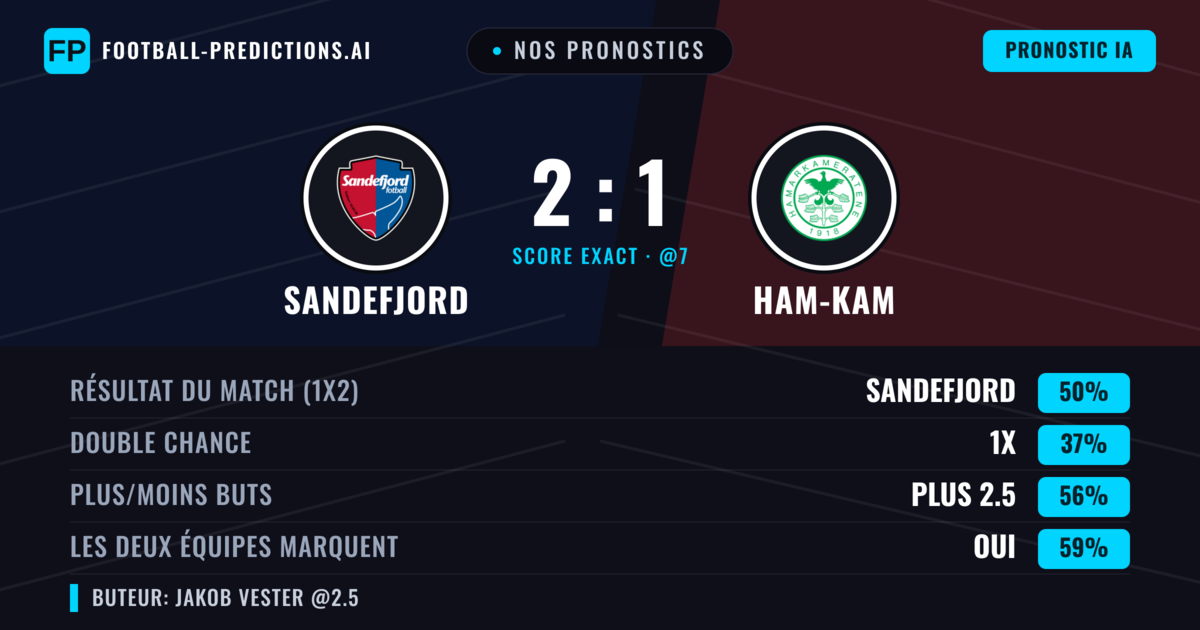 Nos pronostics: Sandefjord vs Ham-Kam — Sandefjord — Victoire (51%); Plus 2.5; Les deux marquent : Oui