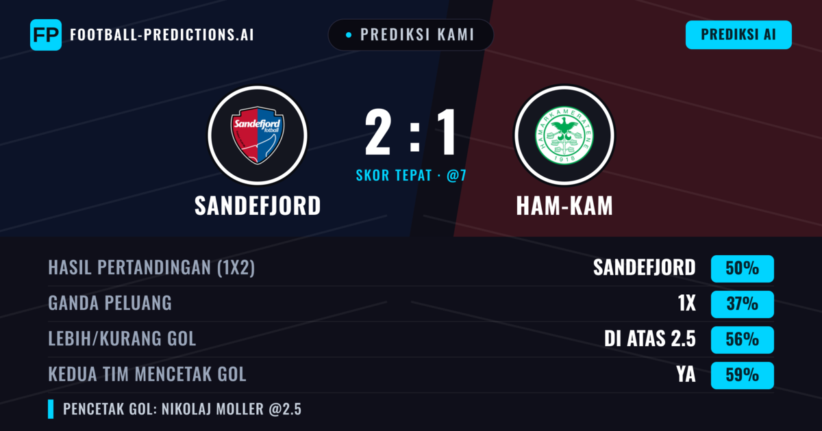 Prediksi kami: Sandefjord vs Ham-Kam — Sandefjord — Menang (51%); Lebih 2.5; Kedua tim mencetak gol: Ya