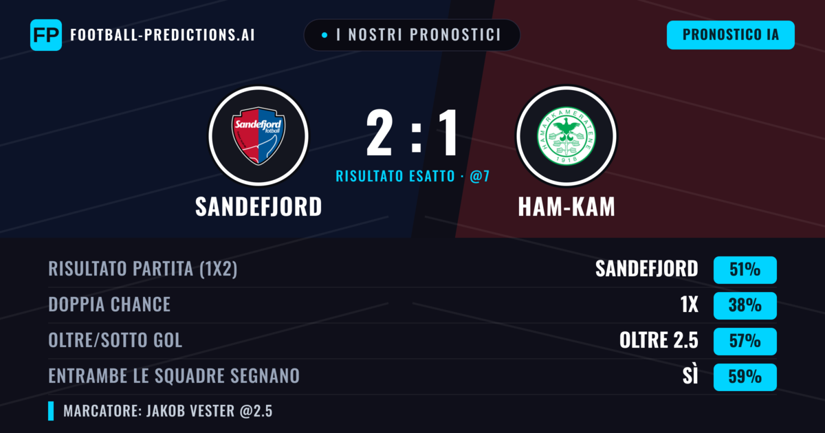 I nostri pronostici: Sandefjord vs Ham-Kam — Sandefjord — Vince (51%); Oltre 2.5; Entrambe segnano: Sì