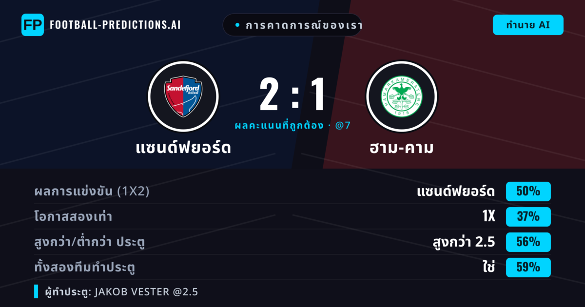 การคาดการณ์ของเรา: แซนด์ฟยอร์ด vs ฮาม-คาม — แซนด์ฟยอร์ด — ชนะ (51%); เกิน 2.5; ทั้งสองทีมทำประตู: ใช่