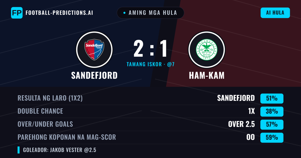 Aming mga hula: Sandefjord vs Ham-Kam — Sandefjord — Manalo (51%); Over 2.5; Parehong magbubuo: Oo