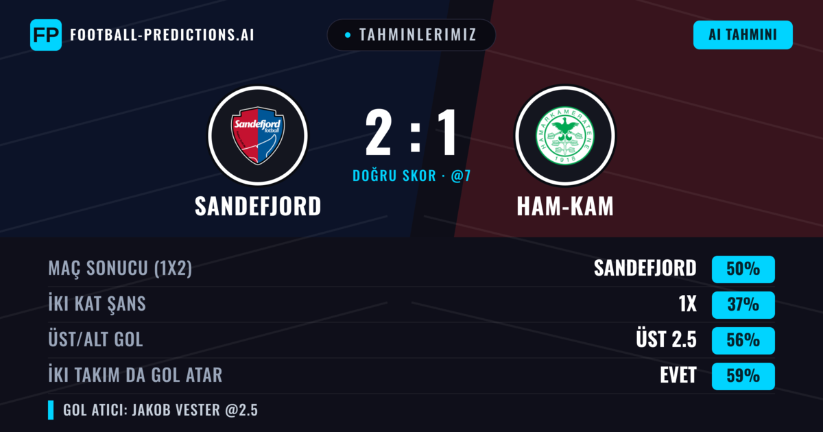Tahminlerimiz: Sandefjord vs Ham-Kam — Sandefjord — Kazanmak (51%); Üst 2.5; İki taraf da gol atar: Evet