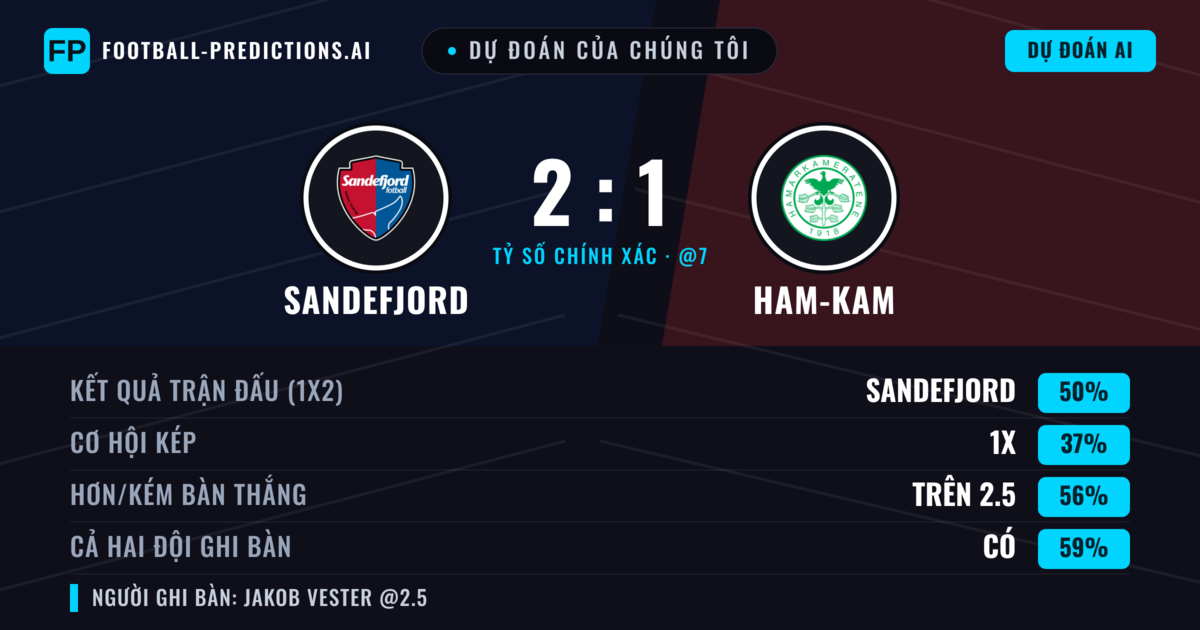 Dự đoán của chúng tôi: Sandefjord vs Ham-Kam — Sandefjord — Thắng (51%); Hơn 2.5; Cả hai ghi bàn: Có