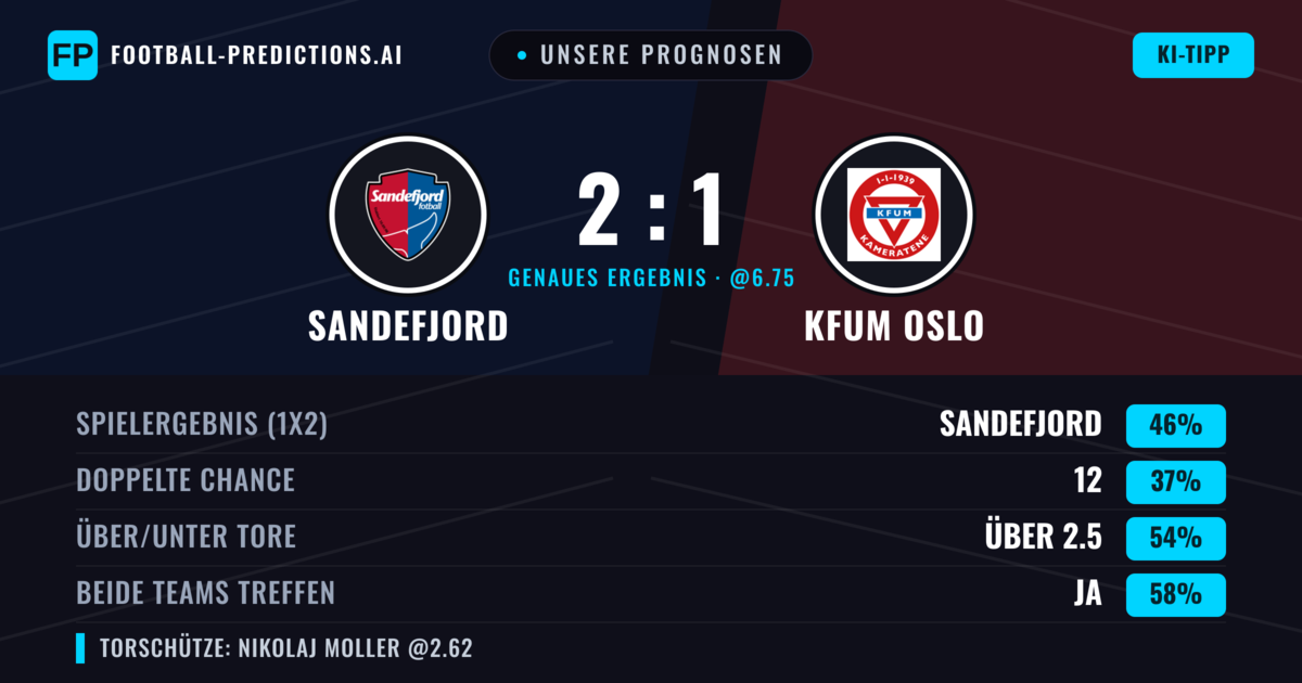 Unsere Prognosen: Sandefjord vs KFUM Oslo — Sandefjord — Sieg (48%); Über 2.5; Beide treffen: Ja