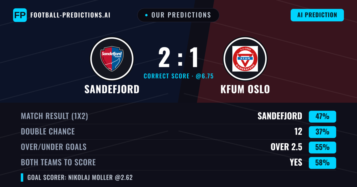 Our Predictions: Sandefjord vs KFUM Oslo — Sandefjord — Win (48%); over 2.5; Both teams to score: Yes