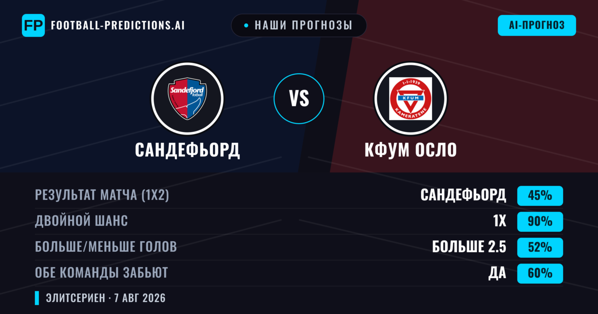Наши прогнозы: Сандефьорд против КФУМ Осло — Сандефьорд — Победа (48%); Больше 2.5; Обе забьют Да