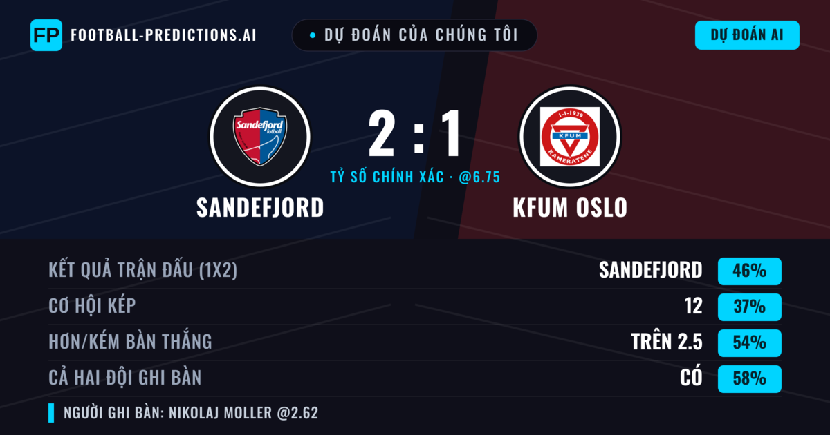 Dự đoán của chúng tôi: Sandefjord vs KFUM Oslo — Sandefjord — Thắng (48%); Hơn 2.5; Cả hai ghi bàn: Có