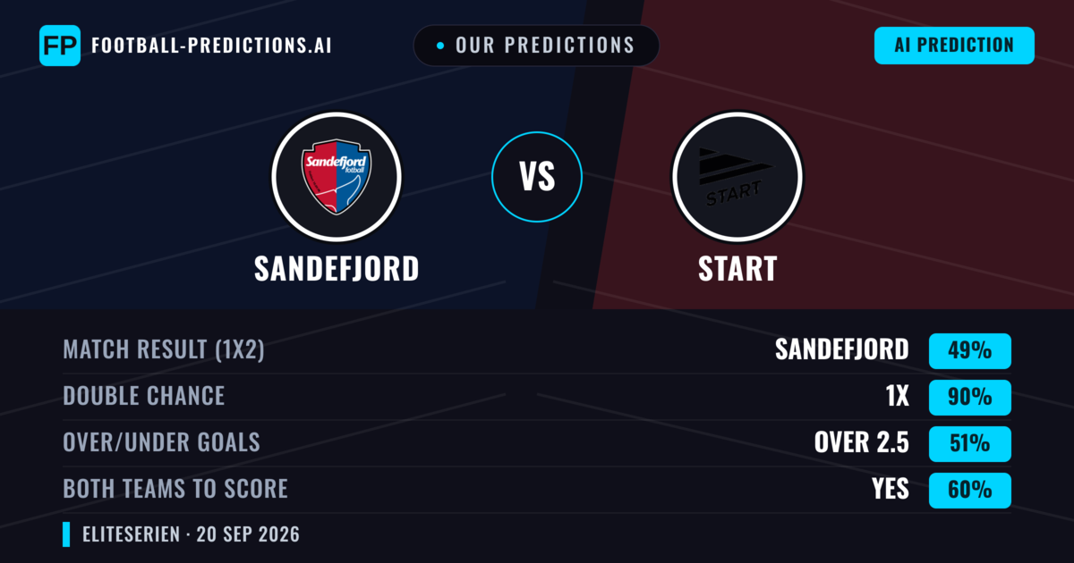Our Predictions: Sandefjord vs Start — Sandefjord — Win (45%); over 2.5; Both teams to score: Yes