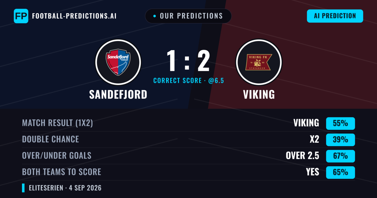 Our Predictions: Sandefjord vs Viking — Viking — Win (57%); over 2.5; Both teams to score: Yes