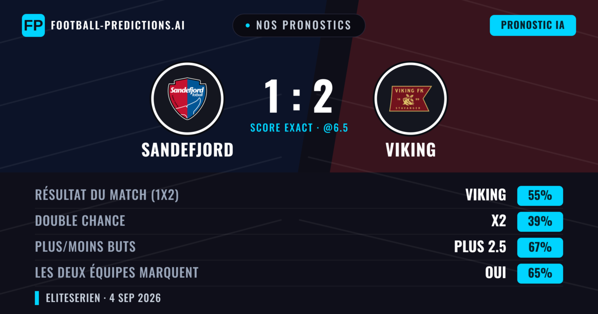 Nos pronostics: Sandefjord vs Viking — Viking — Victoire (57%); Plus 2.5; Les deux marquent : Oui