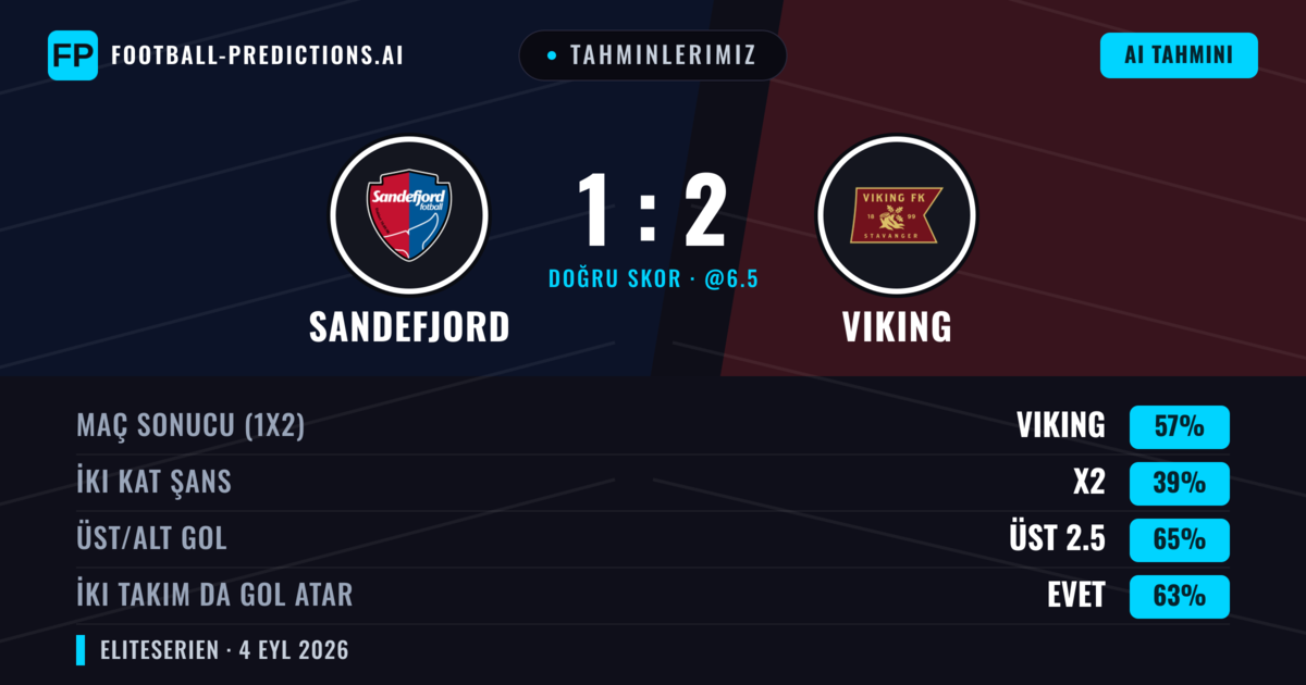 Tahminlerimiz: Sandefjord vs Viking — Viking — Kazanmak (57%); Üst 2.5; İki taraf da gol atar: Evet
