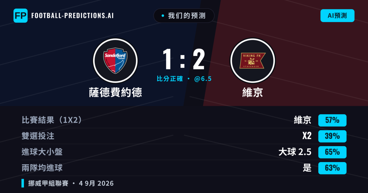 我们的预测: 薩德費約德 對 維京 — 維京 — 勝 (57%); 大球 2.5; 有進球