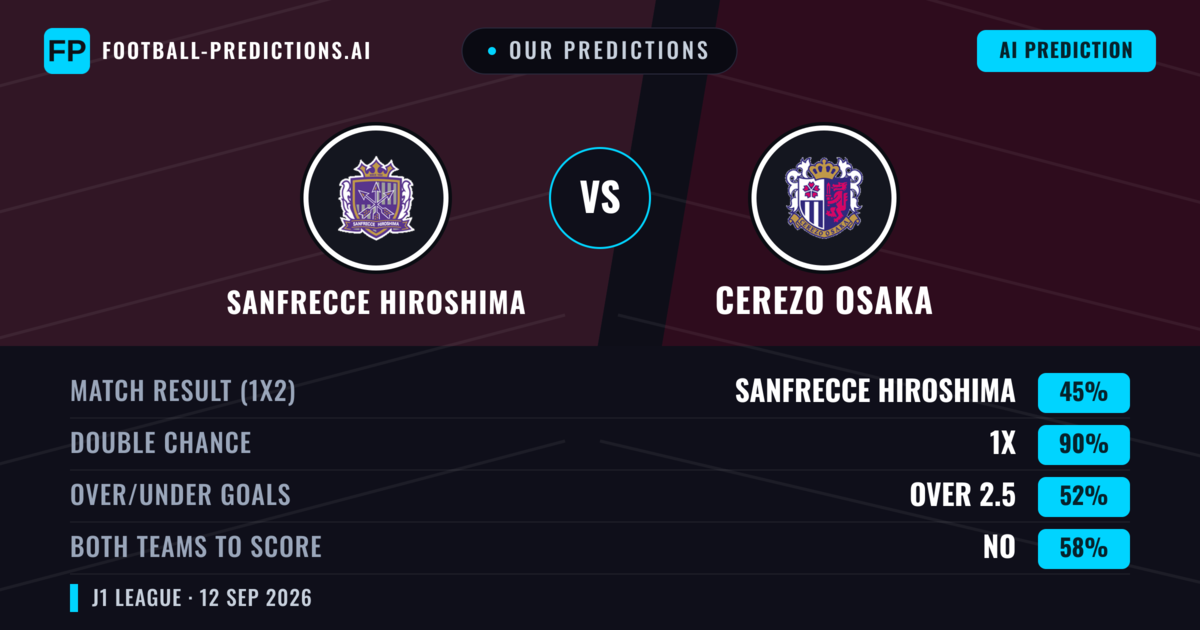 Our Predictions: Sanfrecce Hiroshima vs Cerezo Osaka — Draw (45%); over 2.5; Both teams to score: No