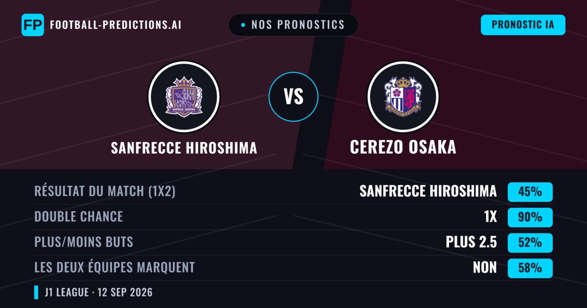 Nos pronostics: Sanfrecce Hiroshima vs Cerezo Osaka — Nul (45%); Plus 2.5; Les deux marquent : Non