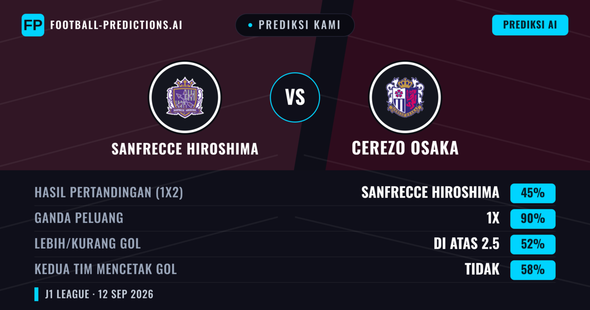 Prediksi kami: Sanfrecce Hiroshima vs Cerezo Osaka — Seri (45%); Lebih 2.5; Kedua tim mencetak gol: Tidak