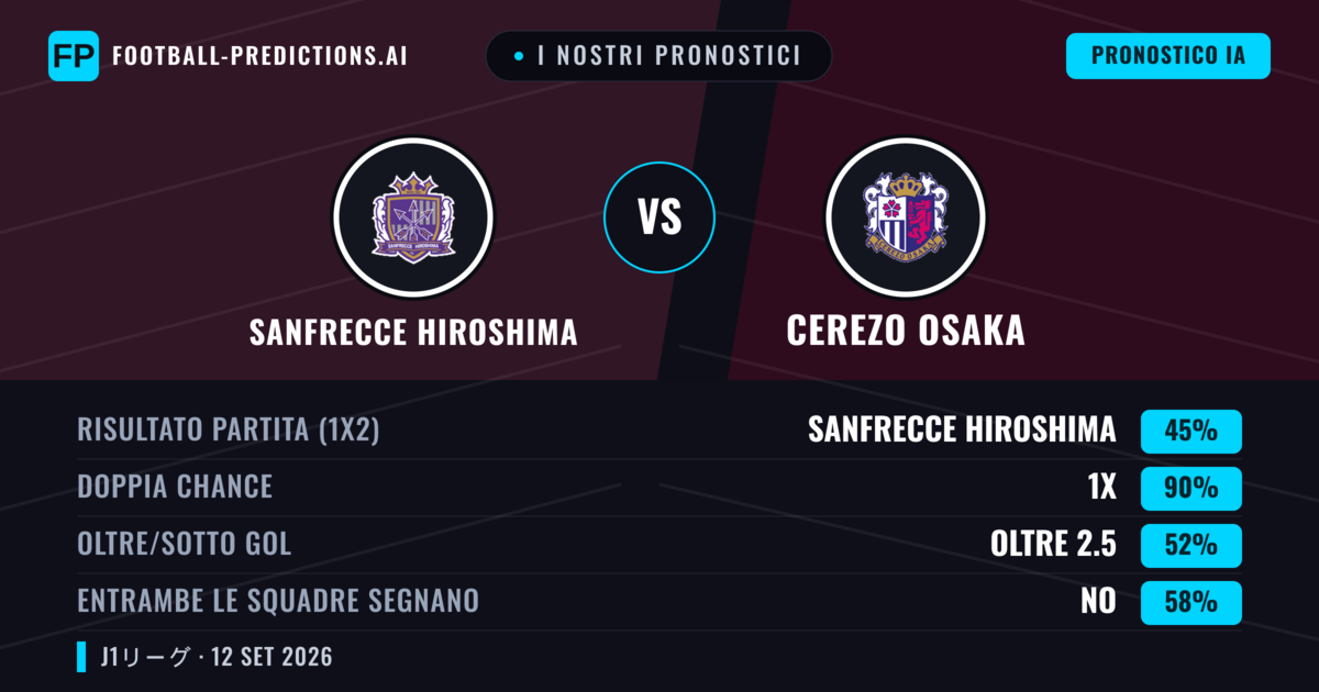 I nostri pronostici: Sanfrecce Hiroshima vs Cerezo Osaka — Pareggio (45%); Oltre 2.5; Entrambe segnano: No