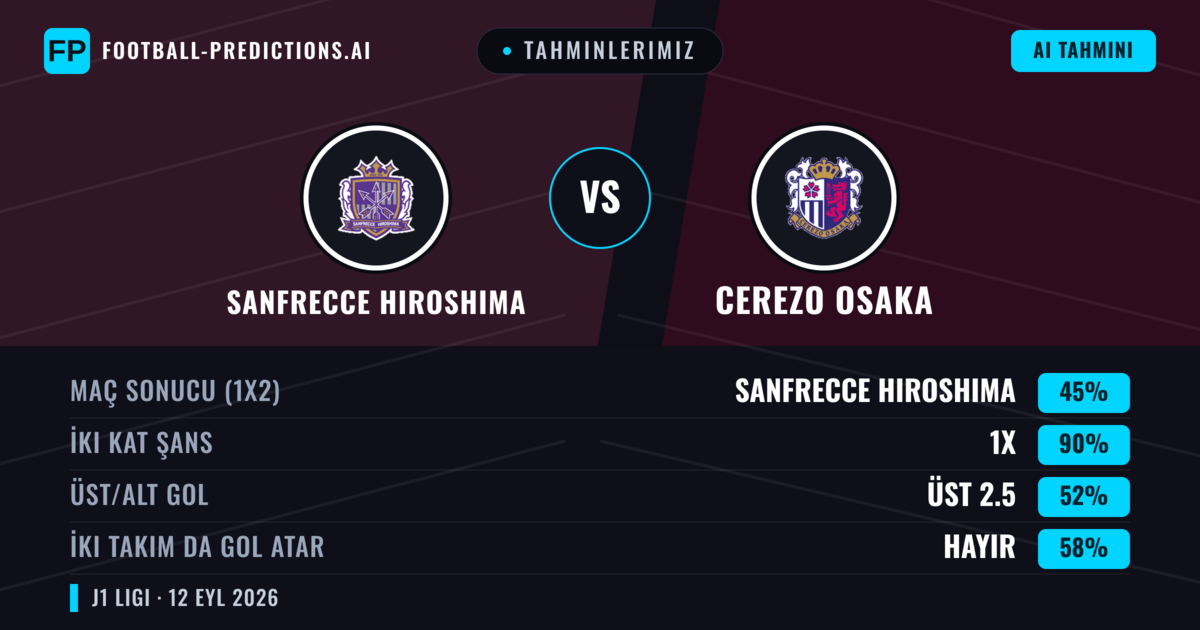 Tahminlerimiz: Sanfrecce Hiroshima vs Cerezo Osaka — Beraberlik (45%); Üst 2.5; İki taraf da gol atar: Hayır