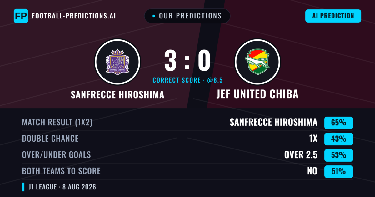 Our Predictions: Sanfrecce Hiroshima vs JEF United Chiba — Sanfrecce Hiroshima — Win (65%); over 2.5; Both teams to score: No
