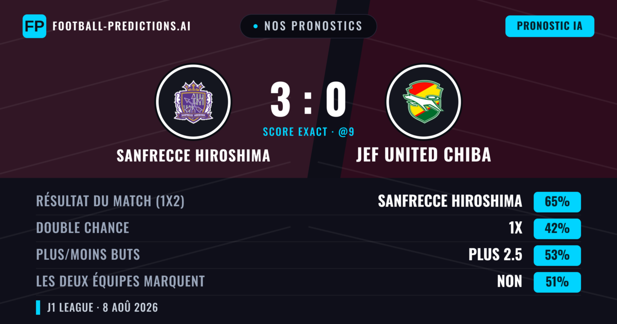 Nos pronostics: Sanfrecce Hiroshima vs JEF United Chiba — Sanfrecce Hiroshima — Victoire (65%); Plus 2.5; Les deux marquent : Non