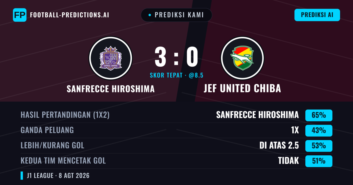 Prediksi kami: Sanfrecce Hiroshima vs JEF United Chiba — Sanfrecce Hiroshima — Menang (65%); Lebih 2.5; Kedua tim mencetak gol: Tidak