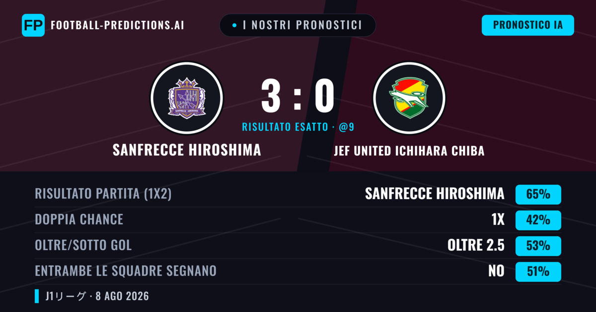 I nostri pronostici: Sanfrecce Hiroshima vs JEF United Ichihara Chiba — Sanfrecce Hiroshima — Vince (65%); Oltre 2.5; Entrambe segnano: No