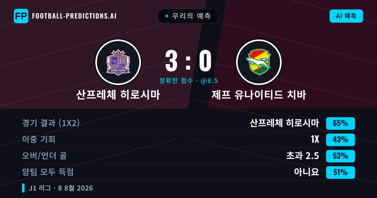 우리의 예측: 산프레체 히로시마 vs 제프 유나이티드 치바 — 산프레체 히로시마 — 승리 (65%); 초과 2.5; 양팀 모두 득점: 아니오
