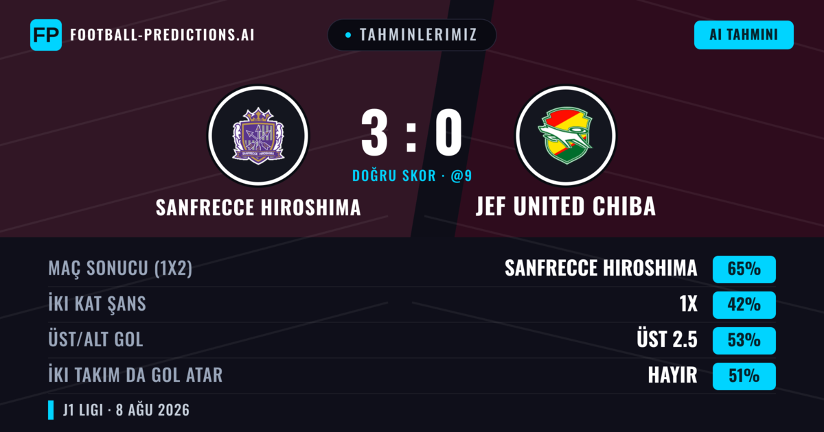 Tahminlerimiz: Sanfrecce Hiroshima vs JEF United Chiba — Sanfrecce Hiroshima — Kazanmak (65%); Üst 2.5; İki taraf da gol atar: Hayır