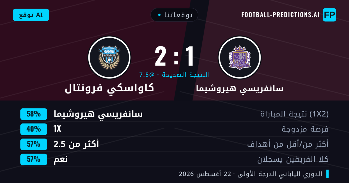 توقعاتنا: سانفريسي هيروشيما ضد كاواسكي فرونتال — سانفريسي هيروشيما — فوز (61%); أكثر من 2.5; هدفين أو أكثر
