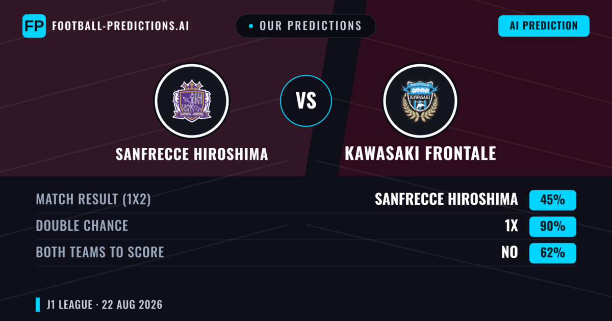 Our Predictions: Sanfrecce Hiroshima vs Kawasaki Frontale — Sanfrecce Hiroshima — Win (61%); over 2.5; Both teams to score: Yes
